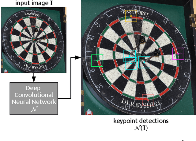 Figure 4 for DeepDarts: Modeling Keypoints as Objects for Automatic Scorekeeping in Darts using a Single Camera