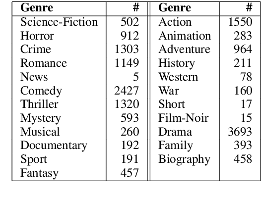 Figure 2 for Rating for Parents: Predicting Children Suitability Rating for Movies Based on Language of the Movies