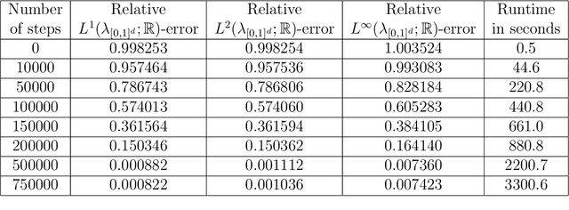 Figure 1 for Solving stochastic differential equations and Kolmogorov equations by means of deep learning