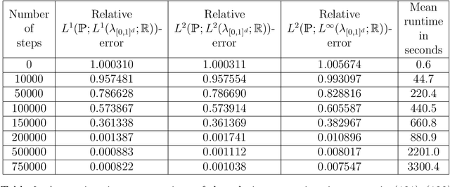 Figure 3 for Solving stochastic differential equations and Kolmogorov equations by means of deep learning