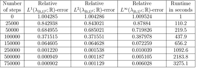 Figure 4 for Solving stochastic differential equations and Kolmogorov equations by means of deep learning