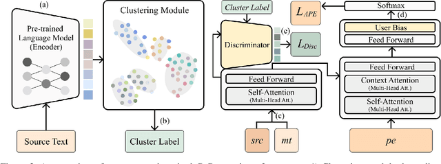 Figure 3 for PePe: Personalized Post-editing Model utilizing User-generated Post-edits