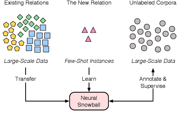 Figure 1 for Neural Snowball for Few-Shot Relation Learning