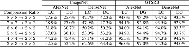 Figure 4 for Localized Compression: Applying Convolutional Neural Networks to Compressed Images
