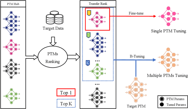 Figure 3 for Ranking and Tuning Pre-trained Models: A New Paradigm of Exploiting Model Hubs