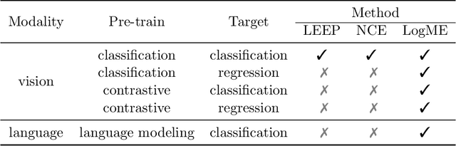 Figure 2 for Ranking and Tuning Pre-trained Models: A New Paradigm of Exploiting Model Hubs