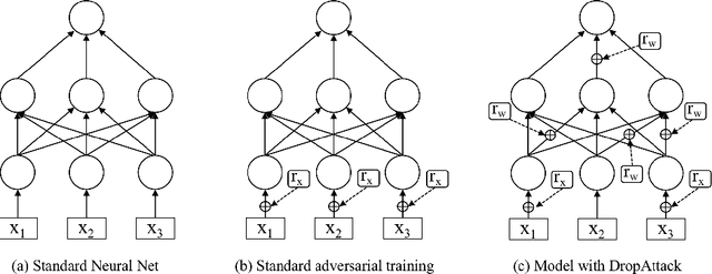Figure 1 for DropAttack: A Masked Weight Adversarial Training Method to Improve Generalization of Neural Networks