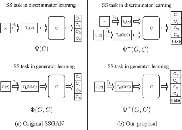 Figure 1 for Self-supervised GAN: Analysis and Improvement with Multi-class Minimax Game