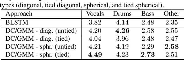 Figure 2 for Class-conditional embeddings for music source separation