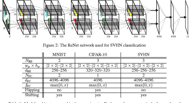 Figure 1 for ReNet: A Recurrent Neural Network Based Alternative to Convolutional Networks