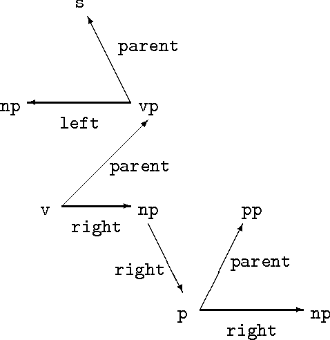 Figure 2 for Encoding Lexicalized Tree Adjoining Grammars with a Nonmonotonic Inheritance Hierarchy