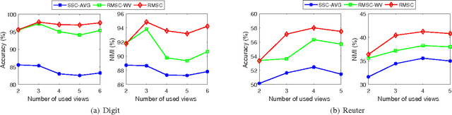 Figure 4 for Robust Localized Multi-view Subspace Clustering