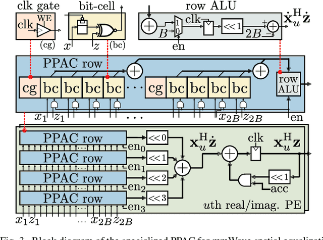 Figure 3 for A Resolution-Adaptive 8 mm$^\text{2}$ 9.98 Gb/s 39.7 pJ/b 32-Antenna All-Digital Spatial Equalizer for mmWave Massive MU-MIMO in 65nm CMOS