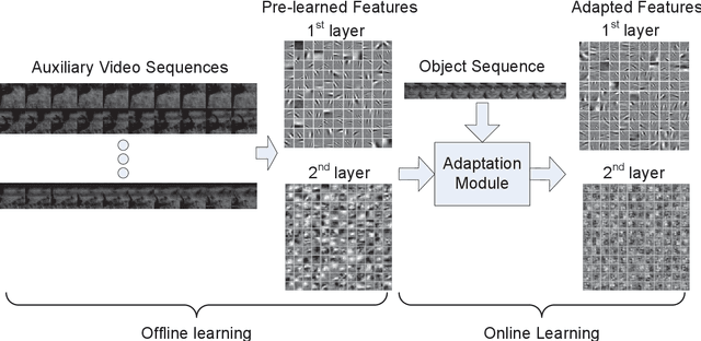 Figure 1 for Video Tracking Using Learned Hierarchical Features