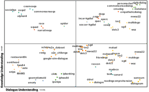 Figure 3 for DialogZoo: Large-Scale Dialog-Oriented Task Learning