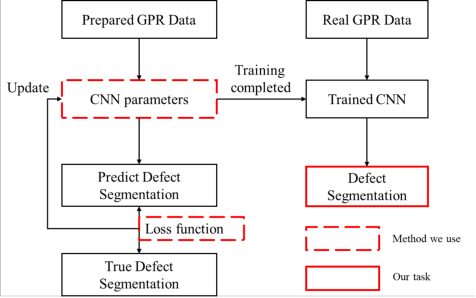 Figure 4 for Defect segmentation: Mapping tunnel lining internal defects with ground penetrating radar data using a convolutional neural network