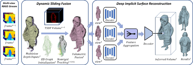 Figure 2 for Function4D: Real-time Human Volumetric Capture from Very Sparse Consumer RGBD Sensors