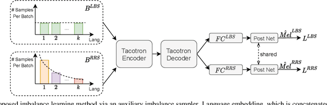 Figure 1 for Towards Lifelong Learning of Multilingual Text-To-Speech Synthesis