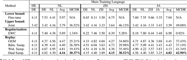 Figure 2 for Towards Lifelong Learning of Multilingual Text-To-Speech Synthesis