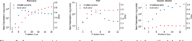 Figure 4 for The (Un)Scalability of Heuristic Approximators for NP-Hard Search Problems