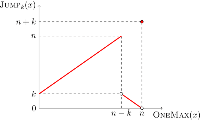 Figure 1 for The $(1 + (λ, λ))$ GA Is Even Faster on Multimodal Problems