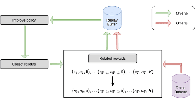 Figure 1 for Reward Relabelling for combined Reinforcement and Imitation Learning on sparse-reward tasks