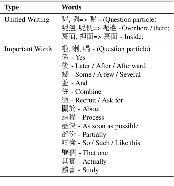 Figure 3 for Automatic Speech Recognition Datasets in Cantonese: A Survey and New Dataset