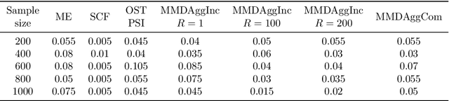 Figure 2 for Efficient Aggregated Kernel Tests using Incomplete $U$-statistics