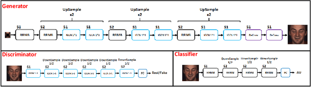 Figure 3 for Facial Expression Restoration Based on Improved Graph Convolutional Networks