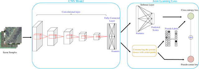 Figure 1 for An End-to-End Joint Unsupervised Learning of Deep Model and Pseudo-Classes for Remote Sensing Scene Representation