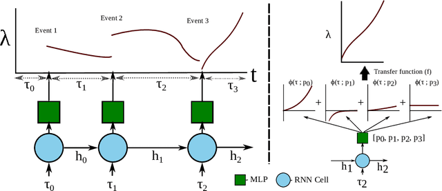Figure 3 for Universal Approximation with Neural Intensity Point Processes