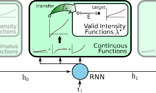 Figure 1 for Universal Approximation with Neural Intensity Point Processes