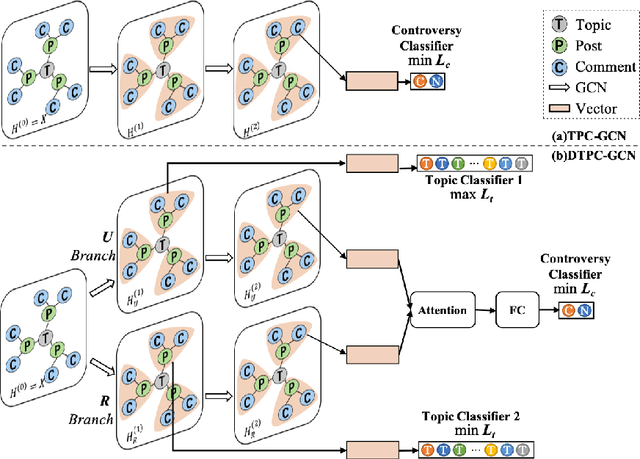 Figure 3 for Integrating Semantic and Structural Information with Graph Convolutional Network for Controversy Detection