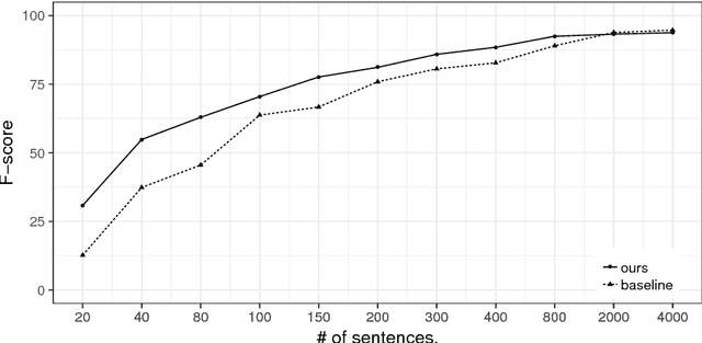 Figure 4 for Sequence-to-Sequence Data Augmentation for Dialogue Language Understanding