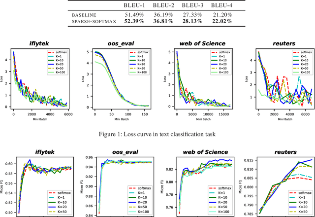 Figure 2 for Sparse-softmax: A Simpler and Faster Alternative Softmax Transformation