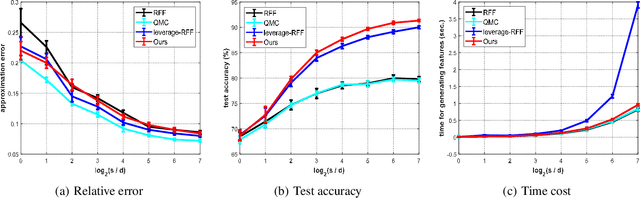 Figure 2 for Random Fourier Features via Fast Surrogate Leverage Weighted Sampling