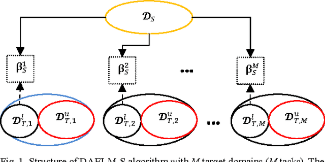 Figure 1 for Domain Adaptation Extreme Learning Machines for Drift Compensation in E-nose Systems