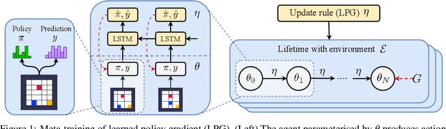 Figure 2 for Discovering Reinforcement Learning Algorithms