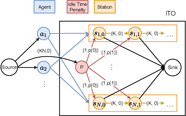 Figure 3 for Idle Time Optimization for Target Assignment and Path Finding in Sortation Centers