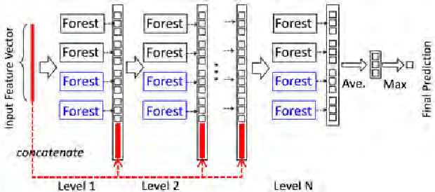 Figure 3 for Deep Forest