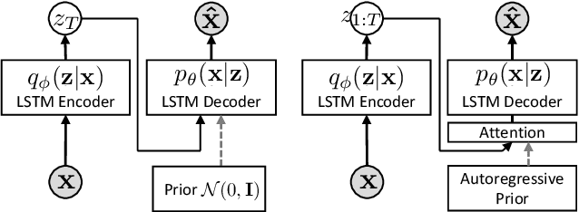 Figure 1 for Discrete Auto-regressive Variational Attention Models for Text Modeling