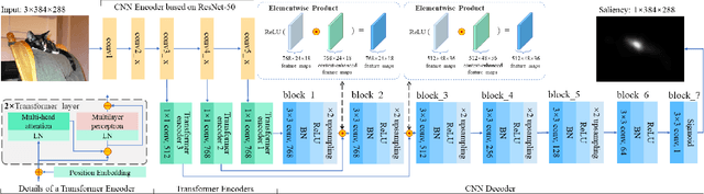 Figure 1 for TranSalNet: Visual saliency prediction using transformers