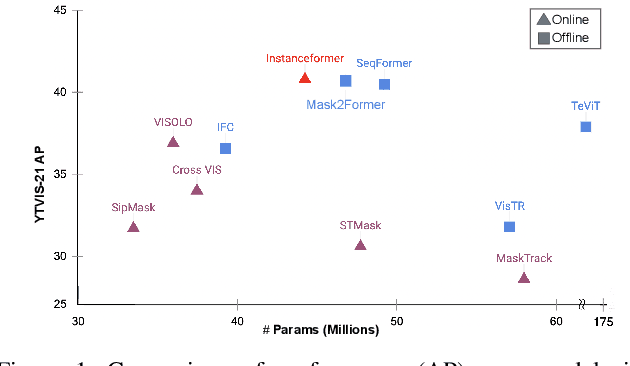 Figure 1 for InstanceFormer: An Online Video Instance Segmentation Framework