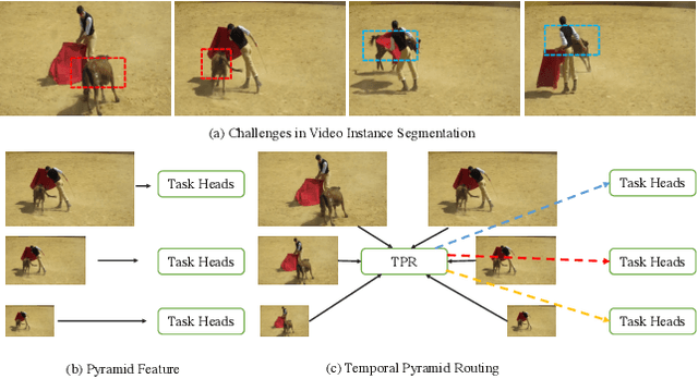 Figure 1 for Improving Video Instance Segmentation via Temporal Pyramid Routing