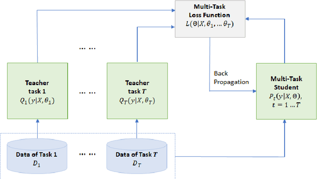Figure 3 for Improving Multi-Task Deep Neural Networks via Knowledge Distillation for Natural Language Understanding