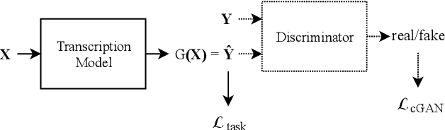 Figure 3 for Adversarial Learning for Improved Onsets and Frames Music Transcription