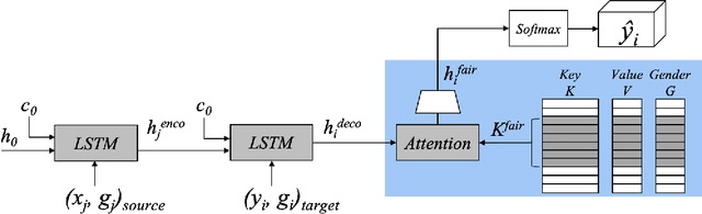 Figure 3 for On the Unintended Social Bias of Training Language Generation Models with Data from Local Media