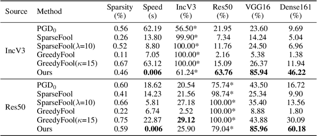 Figure 2 for Transferable Sparse Adversarial Attack