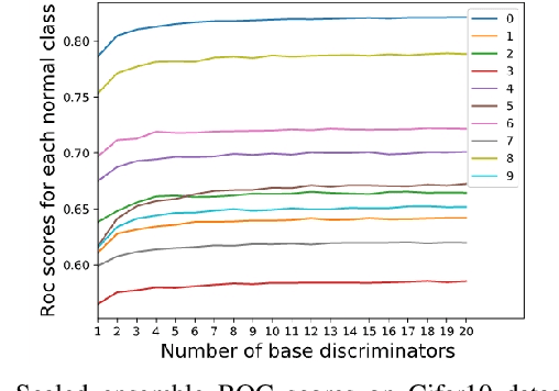 Figure 3 for Anomaly Detection via Minimum Likelihood Generative Adversarial Networks