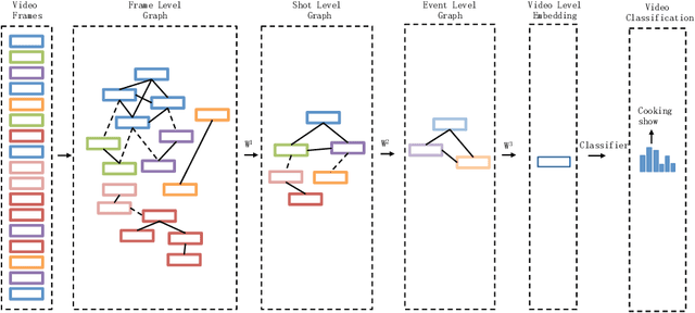 Figure 3 for Hierarchical Video Frame Sequence Representation with Deep Convolutional Graph Network